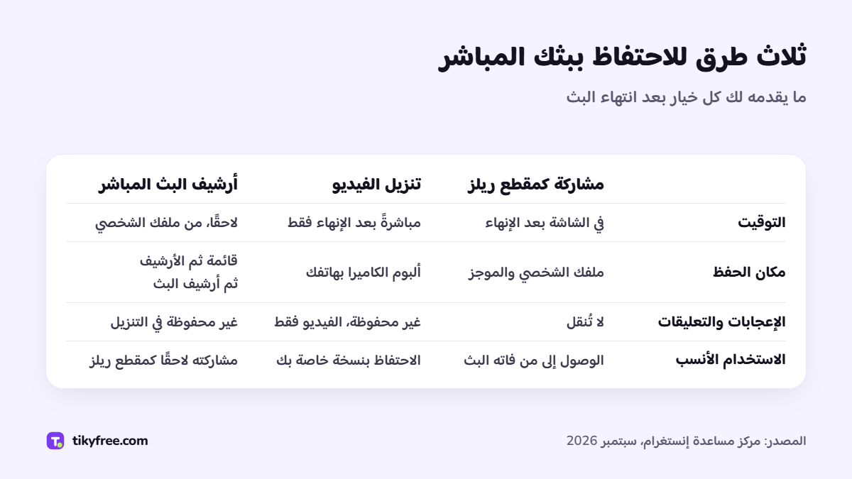 جدول يقارن بين ثلاث طرق للاحتفاظ ببث مباشر على إنستغرام: المشاركة كمقطع ريلز، وتنزيل الفيديو، وأرشيف البث المباشر، من حيث التوقيت ومكان الحفظ والإعجابات والتعليقات والاستخدام