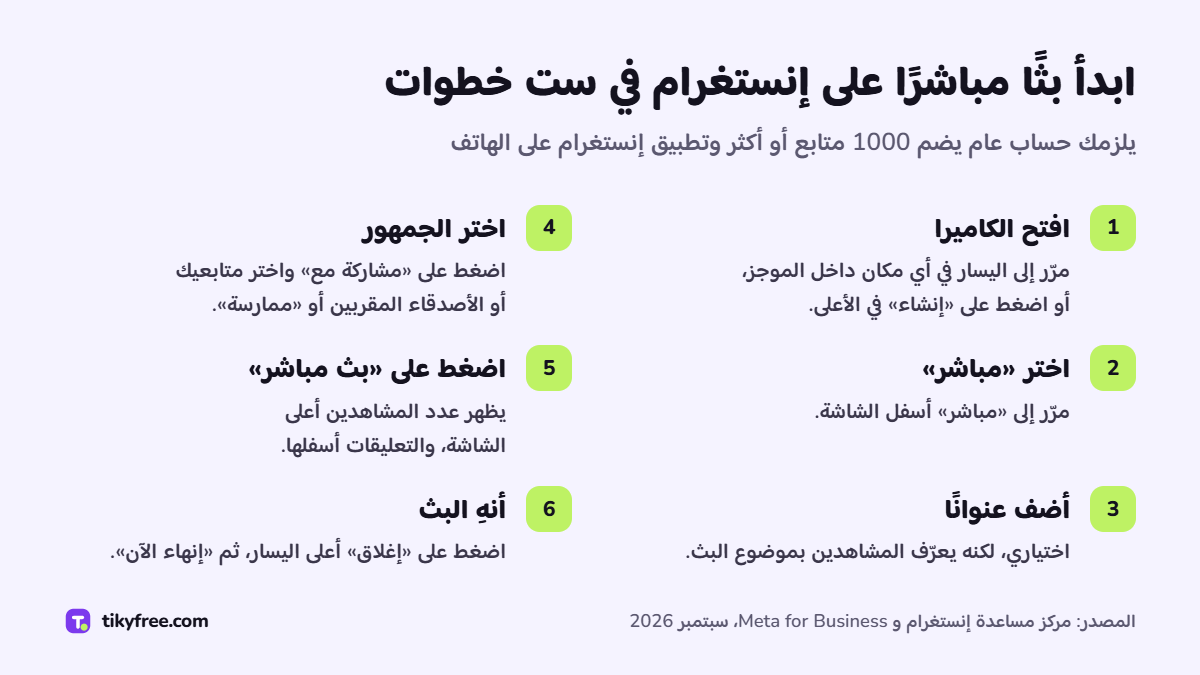 ست خطوات لبدء بث مباشر على إنستغرام: فتح الكاميرا من الموجز، واختيار «مباشر»، وإضافة عنوان، واختيار الجمهور، والضغط على «بث مباشر»، ثم الإنهاء عبر «إغلاق» و«إنهاء الآن»