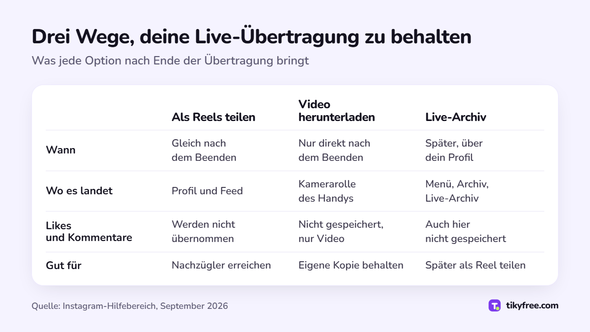Tabelle mit drei Wegen, eine Instagram-Live-Übertragung zu behalten (Als Reels teilen, Video herunterladen, Live-Archiv), nach Zeitpunkt, Ort, Likes und Kommentaren sowie Nutzen