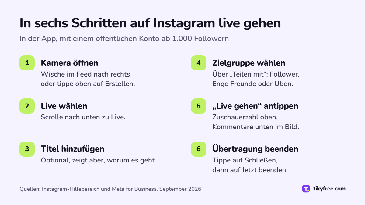 Sechs Schritte zur Instagram-Live-Übertragung: Kamera öffnen, Live wählen, Titel hinzufügen, Zielgruppe wählen, „Live gehen“ antippen, „Schließen“ und „Jetzt beenden“ wählen