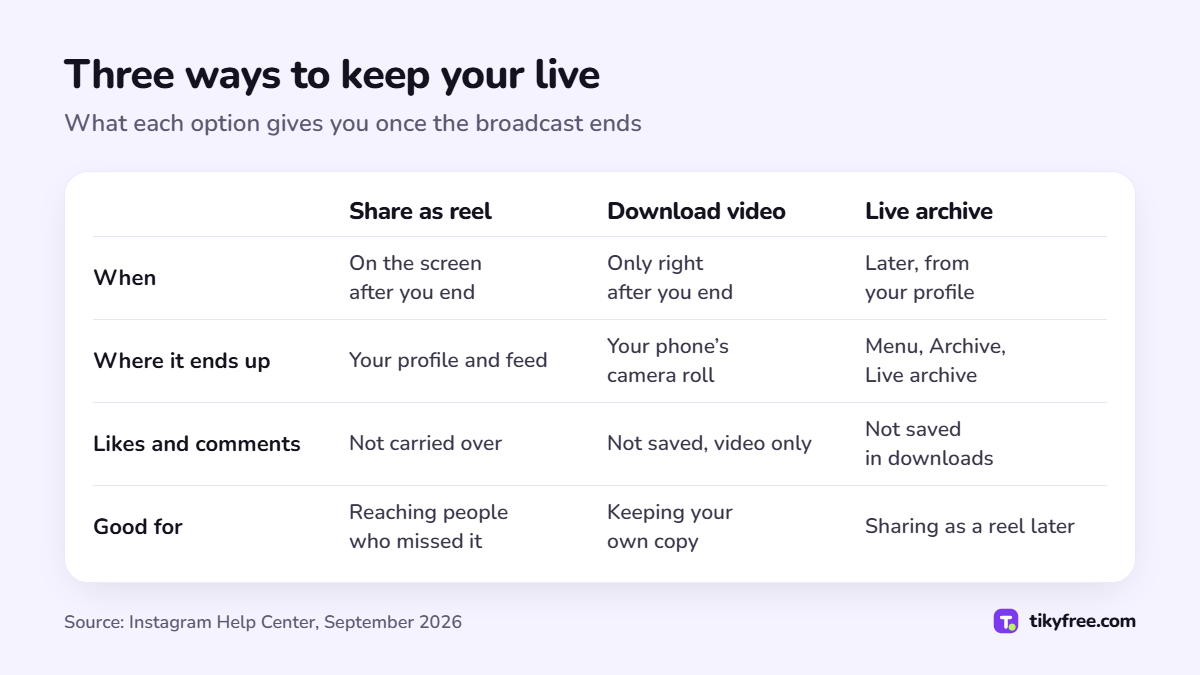 Table comparing three ways to keep an Instagram live (Share as reel, Download video and Live archive) by timing, where the video ends up, likes and comments, and best use