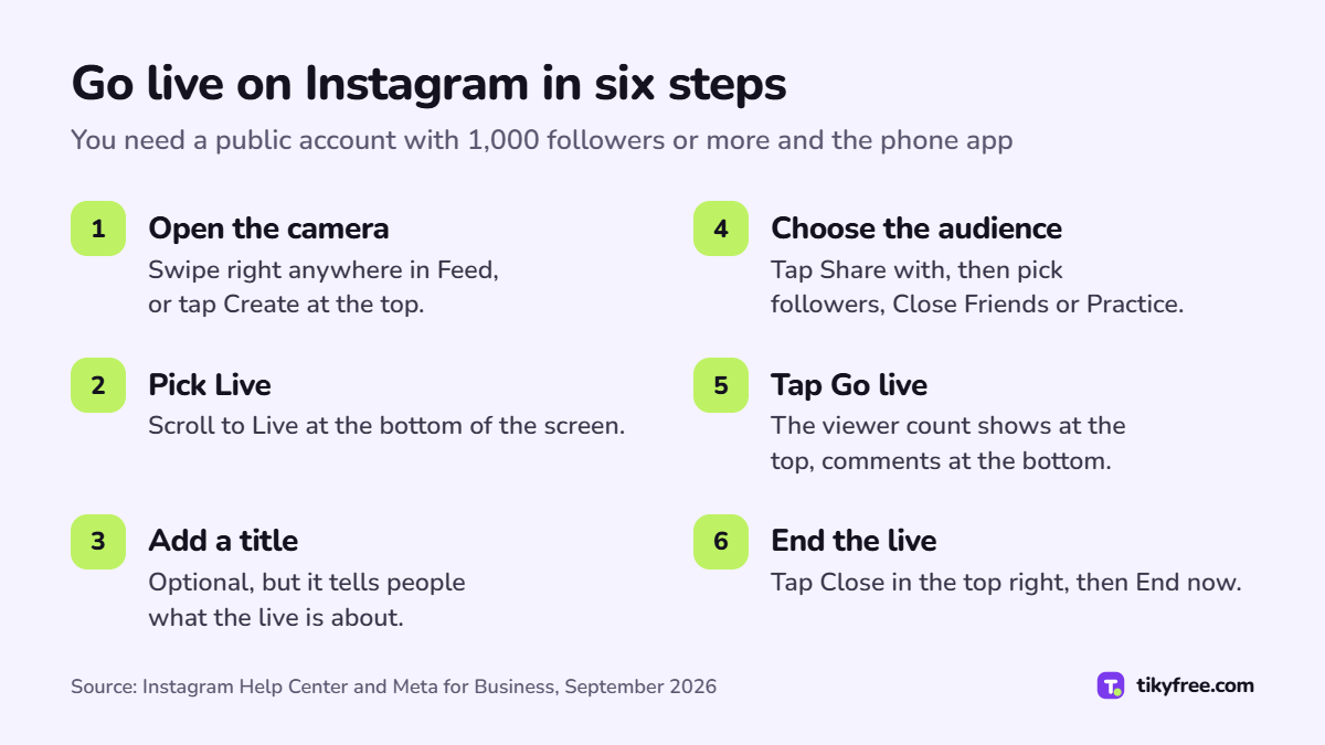 Six steps to go live on Instagram: open the camera from Feed, pick Live, add a title, choose the audience, tap Go live, then end with Close and End now