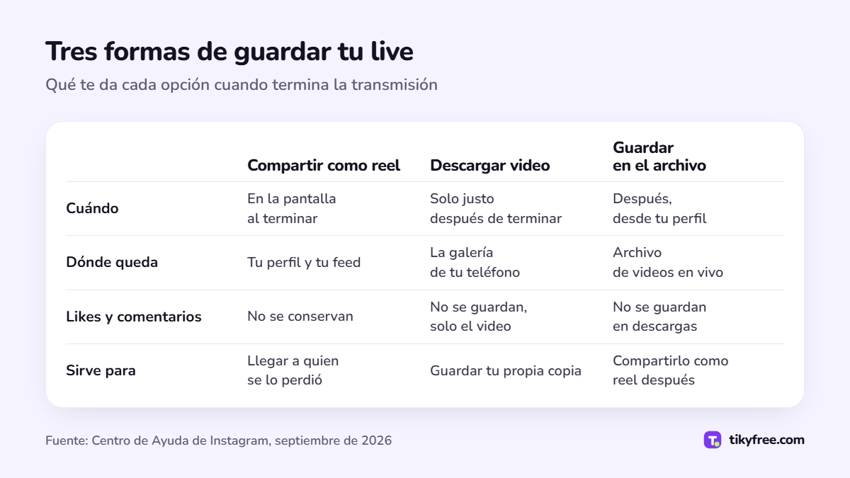 Tabla que compara compartir como reel, descargar video y guardar en el archivo según cuándo, dónde queda el video, qué pasa con los likes y comentarios y para qué sirve