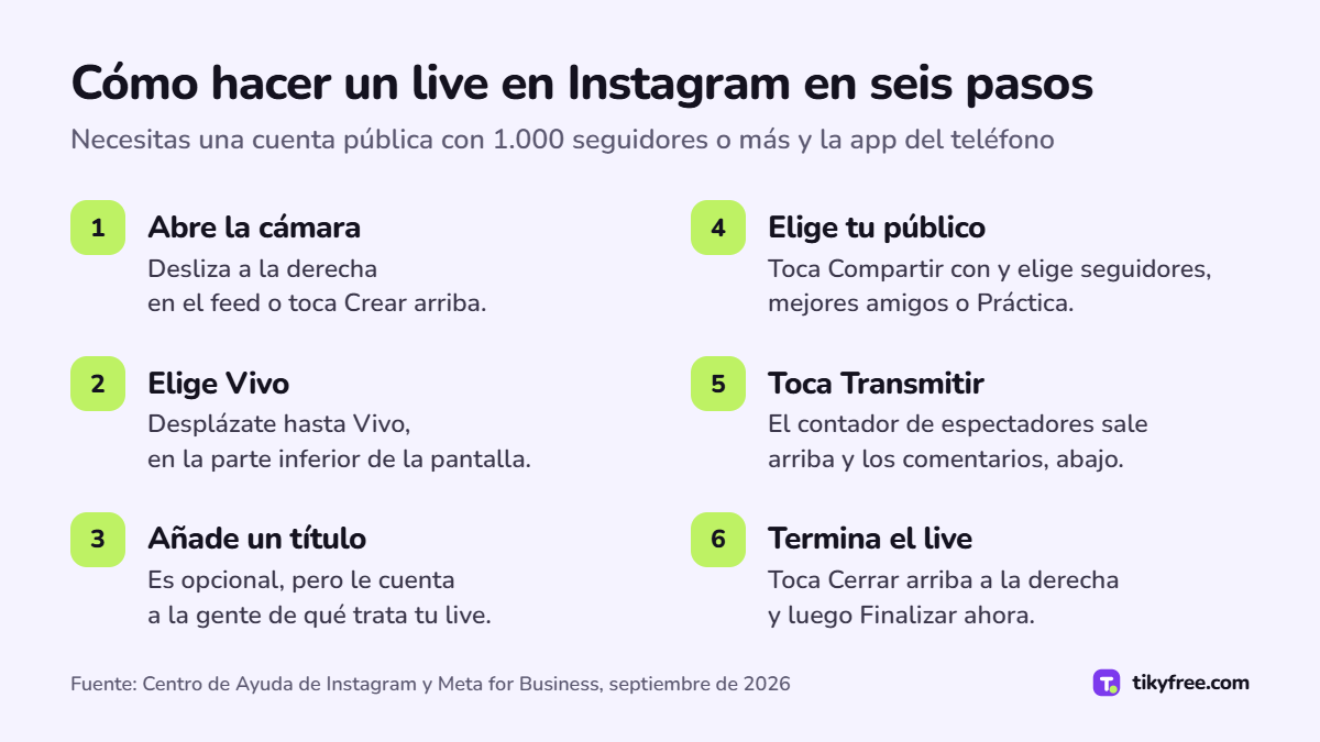 Seis pasos para hacer un live: abrir la cámara desde el feed, elegir Vivo, añadir un título, elegir el público, tocar Transmitir y terminar con Cerrar y Finalizar ahora