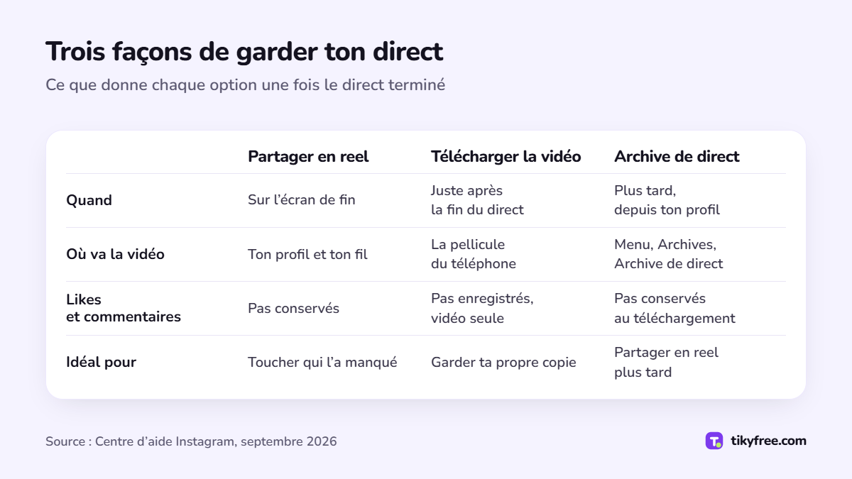 Tableau comparant trois façons de garder un direct Instagram (partager en reel, télécharger la vidéo, archive de direct) selon le moment, l'endroit, les likes et l'usage