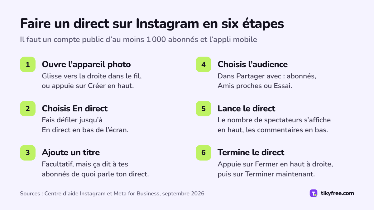 Six étapes pour faire un direct sur Instagram : appareil photo, En direct, titre, audience, lancer le direct, puis Fermer et Terminer maintenant