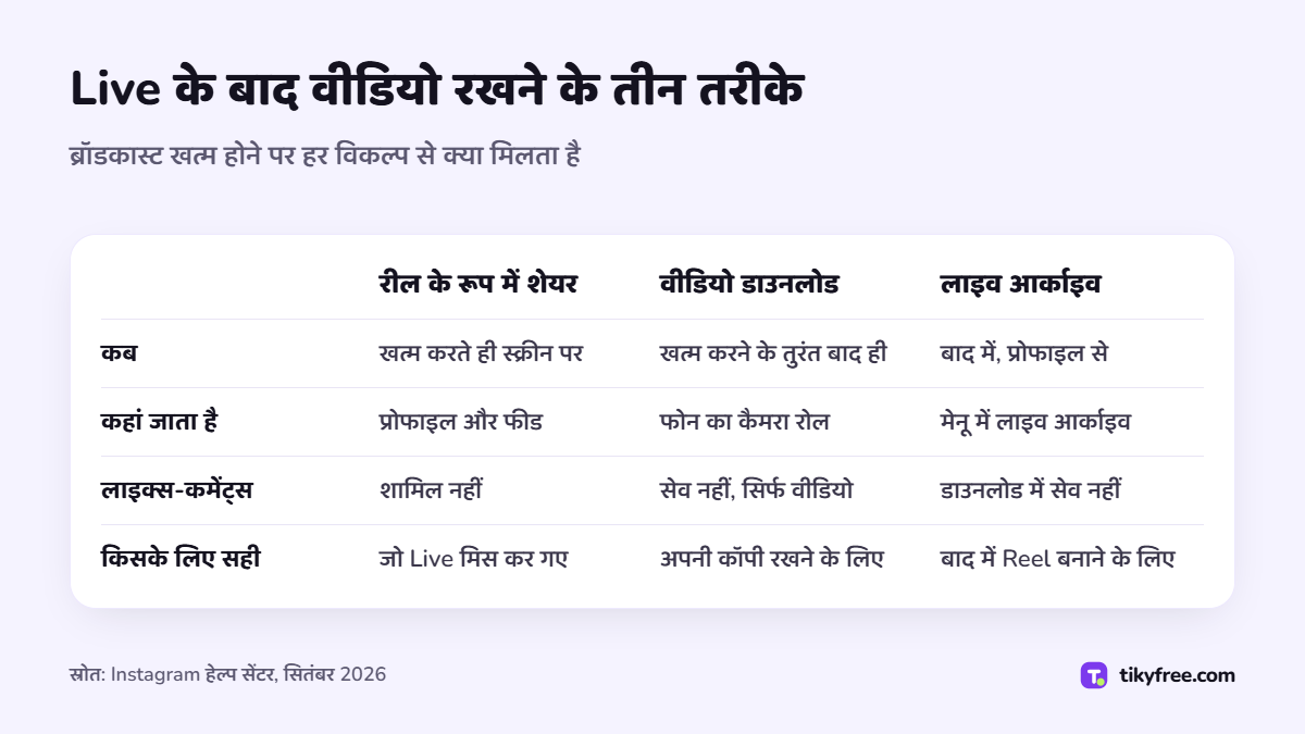 Live के बाद वीडियो रखने के तीन तरीकों (रील के रूप में शेयर करना, वीडियो डाउनलोड करना और लाइव आर्काइव) की समय, जगह, लाइक्स-कमेंट्स और इस्तेमाल के हिसाब से तुलना