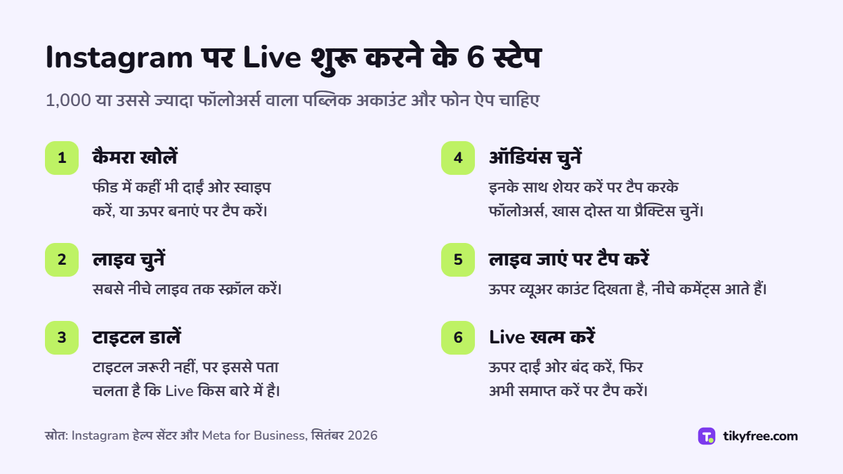 Instagram पर Live शुरू करने के छह स्टेप: फीड से कैमरा खोलना, लाइव चुनना, टाइटल डालना, ऑडियंस चुनना, लाइव जाएं पर टैप करना, फिर बंद करें और अभी समाप्त करें से खत्म करना