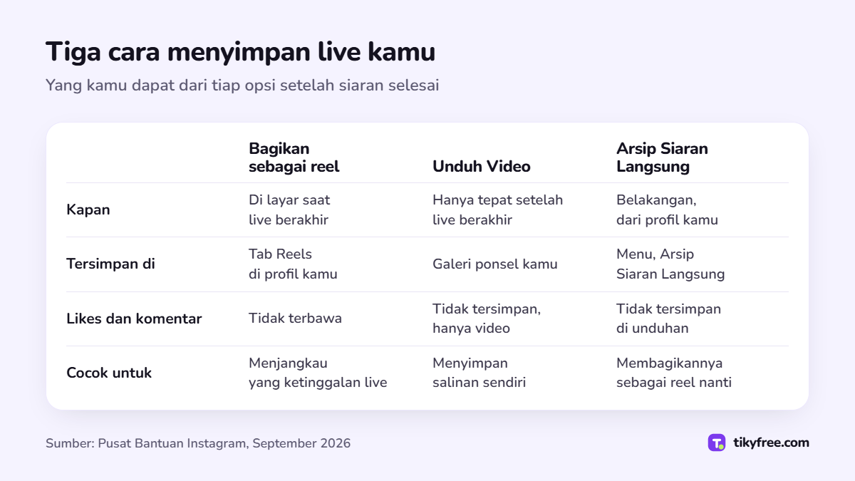 Tabel yang membandingkan Bagikan sebagai reel, Unduh Video, dan Arsip Siaran Langsung menurut waktu, tempat video tersimpan, likes dan komentar, serta kegunaannya