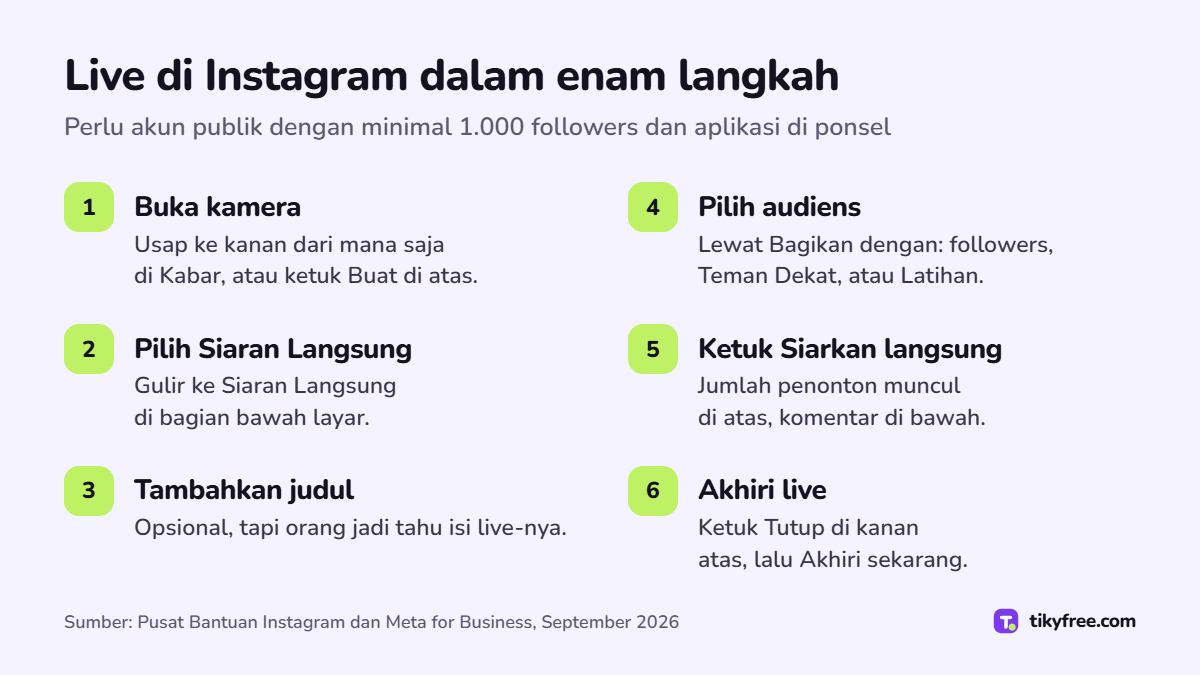 Enam langkah live di Instagram: buka kamera, pilih Siaran Langsung, tambahkan judul, pilih audiens, ketuk Siarkan langsung, akhiri dengan Tutup dan Akhiri sekarang