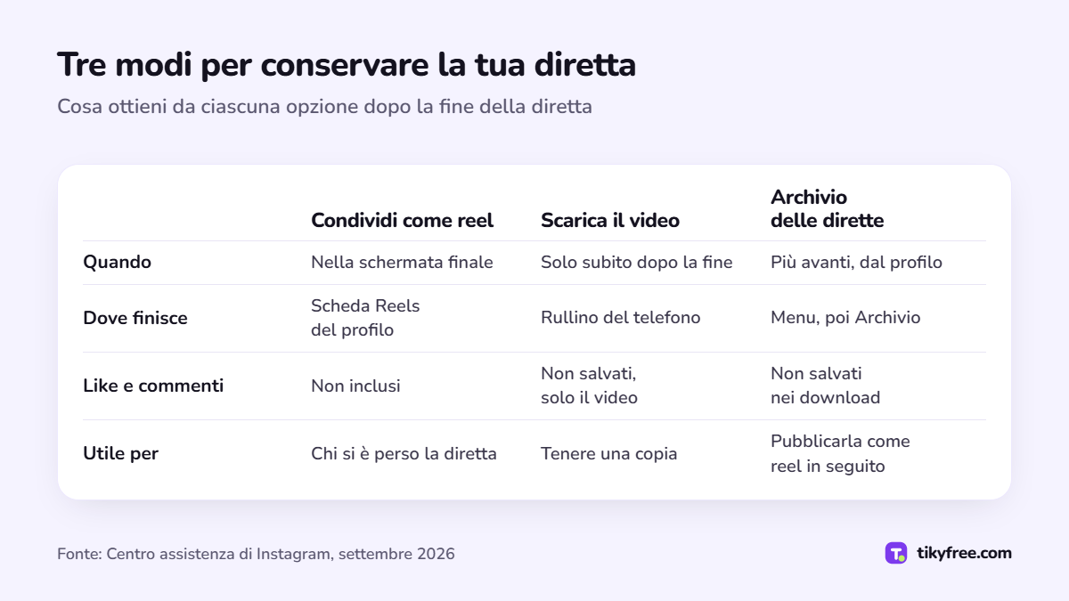 Tabella che confronta reel, download e archivio, i tre modi per conservare una diretta: quando usarli, dove finisce il video, like e commenti, a cosa servono