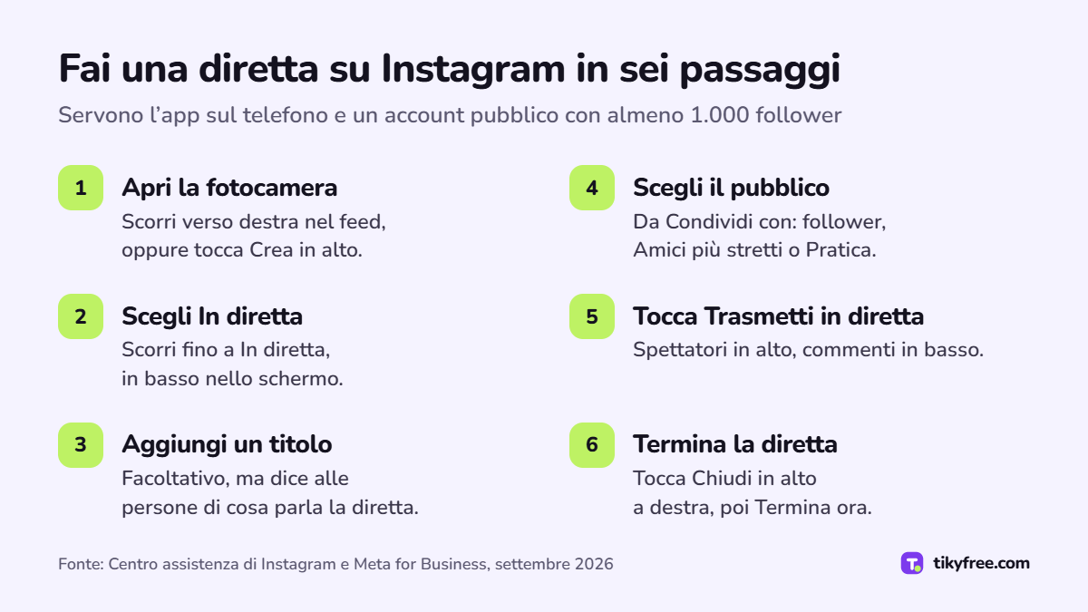 Sei passaggi per una diretta su Instagram: apri la fotocamera, seleziona In diretta, aggiungi un titolo, scegli il pubblico, tocca Trasmetti in diretta, poi Chiudi e Termina ora