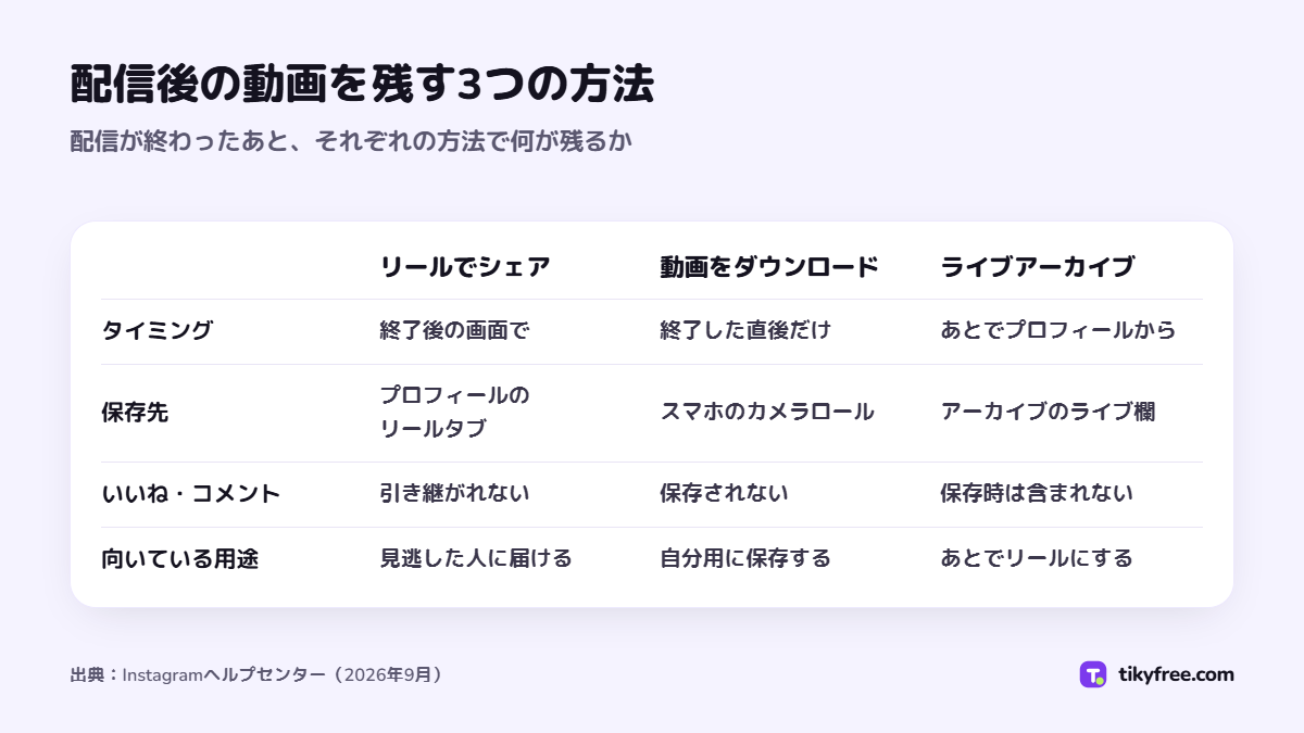 インスタライブ終了後に動画を残す3つの方法（リールでシェア、動画をダウンロード、ライブアーカイブ）を、タイミング、保存先、いいねとコメント、向いている用途で比べた表
