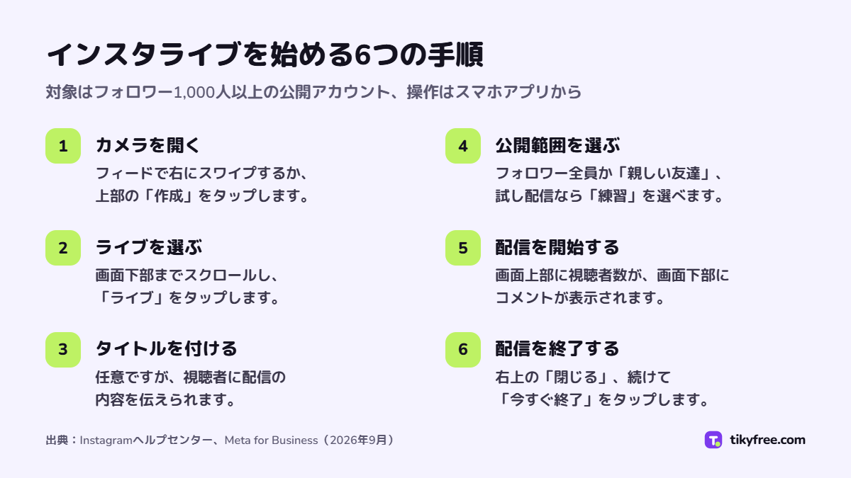 インスタライブを始める6つの手順の図解：フィードでカメラを開く、ライブを選ぶ、タイトルを付ける、公開範囲を選ぶ、配信を開始する、「閉じる」と「今すぐ終了」で終える