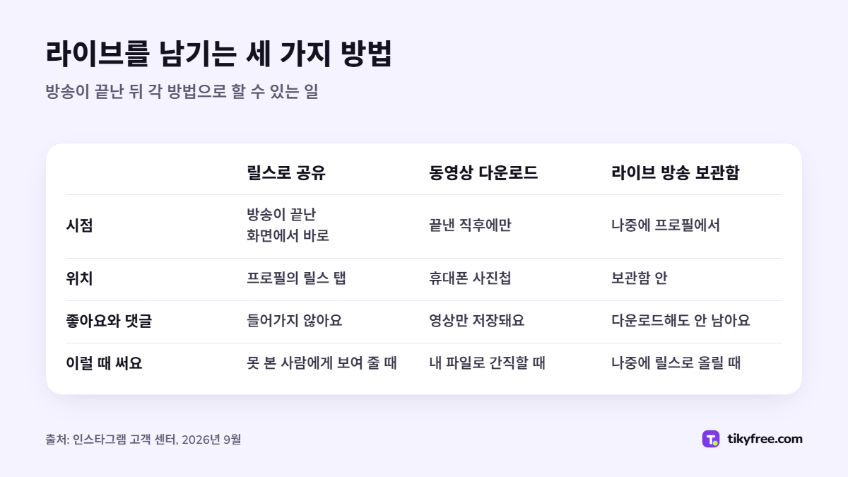 라이브를 남기는 세 가지 방법인 릴스로 공유, 동영상 다운로드, 라이브 방송 보관함을 시점, 위치, 좋아요와 댓글, 쓰임새로 나눠 비교한 표