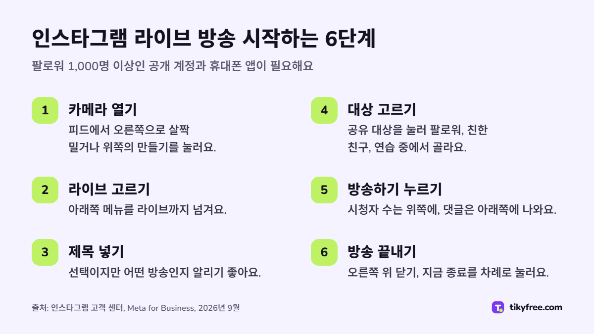 인스타그램 라이브 방송을 시작하는 6단계: 피드에서 카메라 열기, 라이브 고르기, 제목 넣기, 대상 고르기, 방송하기 누르기, 닫기와 지금 종료로 끝내기