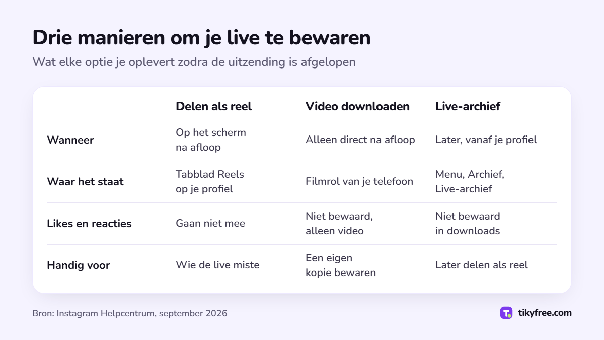 Tabel die drie manieren vergelijkt om een Instagram-live te bewaren (Delen als reel, Video downloaden en Live-archief) op moment, plaats, likes en reacties, en gebruik
