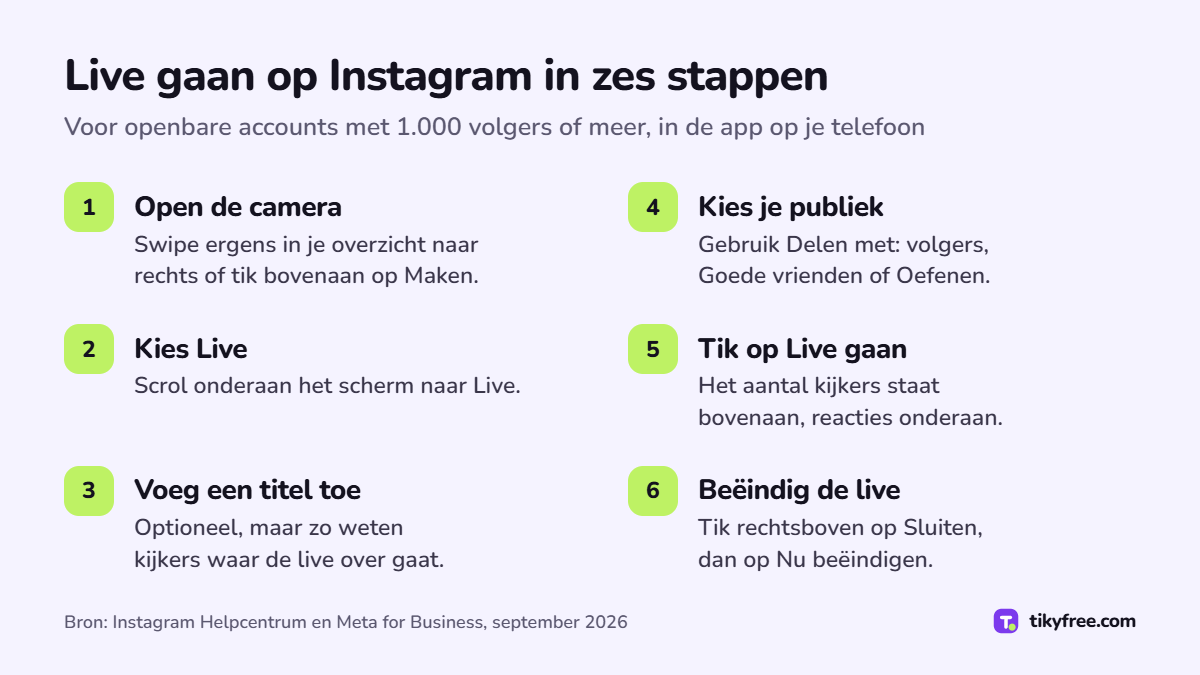 Zes stappen om live te gaan op Instagram: open de camera vanuit je overzicht, kies Live, voeg een titel toe, kies je publiek, tik op Live gaan en stop via Sluiten en Nu beëindigen