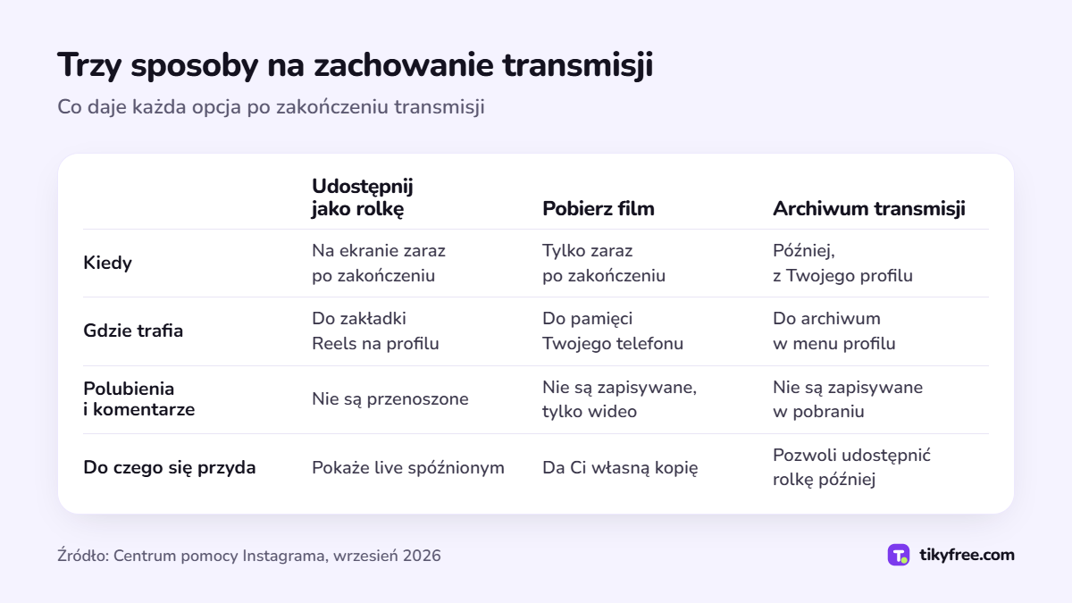 Tabela porównująca trzy sposoby zachowania transmisji (rolka, pobrany film i archiwum) pod względem czasu, miejsca zapisu, polubień i komentarzy oraz zastosowania
