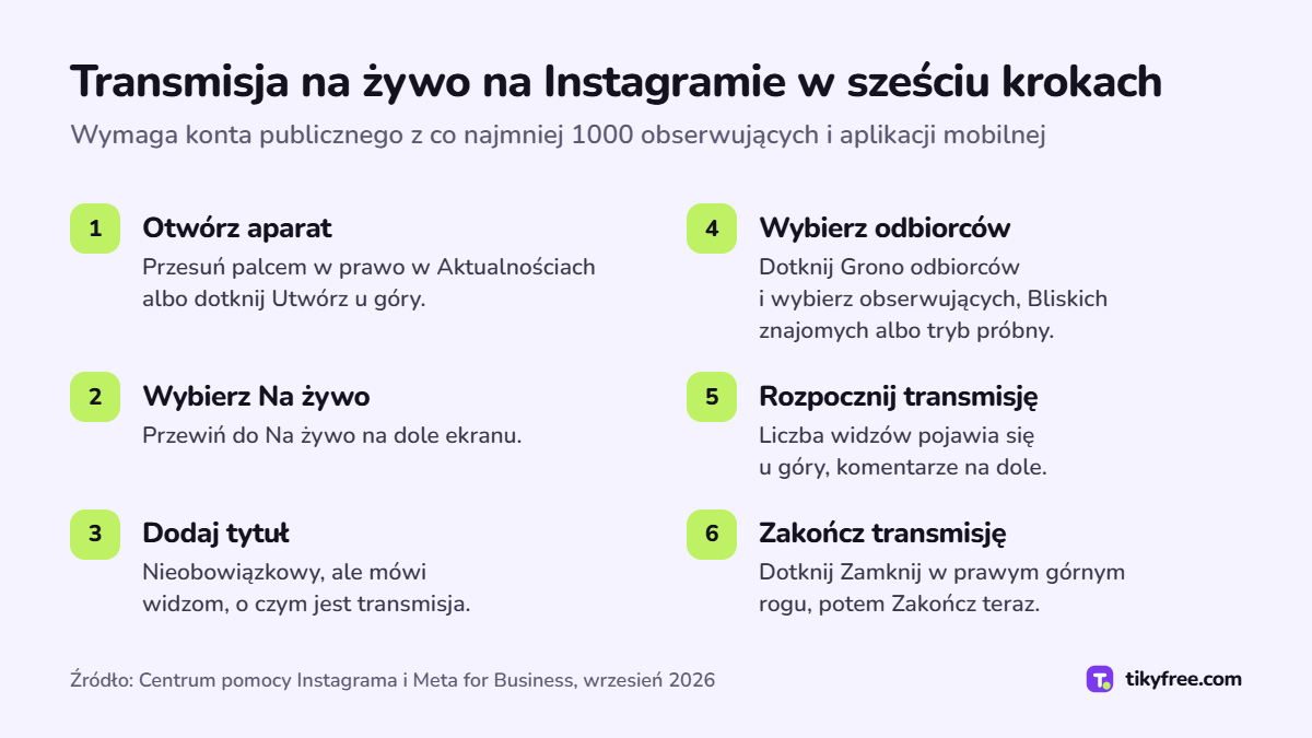 Sześć kroków transmisji na żywo na Instagramie: aparat z Aktualności, wybór Na żywo, tytuł, odbiorcy, Rozpocznij transmisję na żywo, zakończenie przez Zamknij i Zakończ teraz