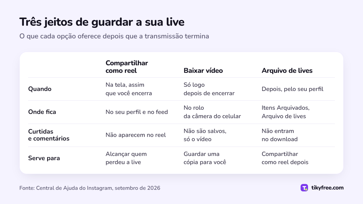 Tabela com três jeitos de guardar uma live do Instagram (Compartilhar como reel, Baixar vídeo e Arquivo de lives): quando usar, onde fica, curtidas e comentários e finalidade