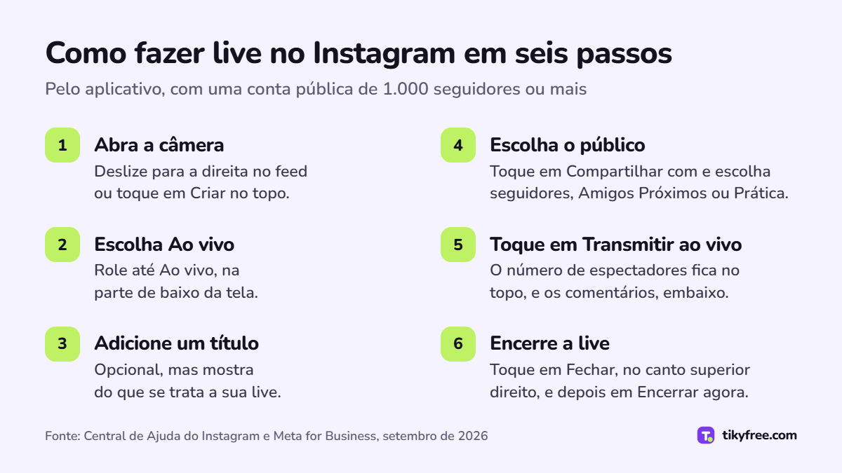 Seis passos para fazer live no Instagram: abrir a câmera, escolher Ao vivo, dar um título, escolher o público, tocar em Transmitir ao vivo e encerrar com Fechar e Encerrar agora