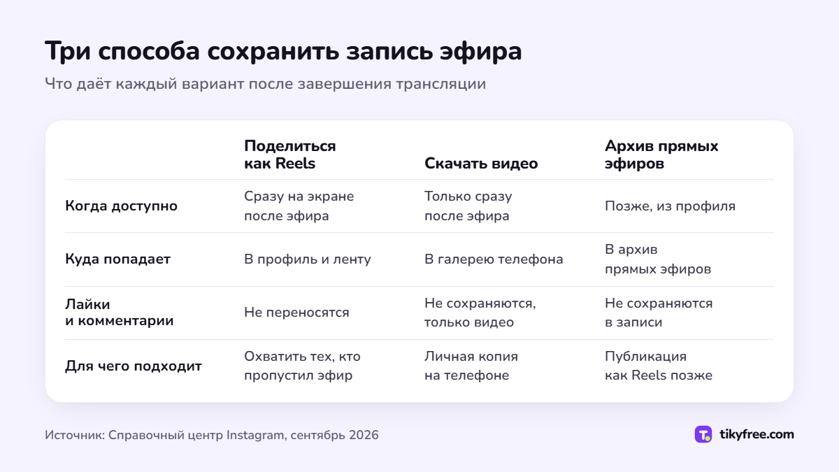 Таблица сравнивает три способа сохранить прямой эфир Instagram: «Поделиться как Reels», «Скачать видео» и «Архив прямых эфиров» по срокам, месту сохранения, лайкам и назначению