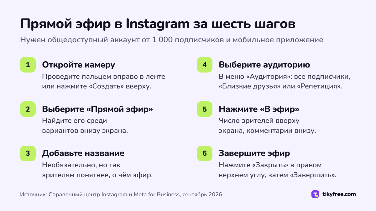 Шесть шагов, чтобы выйти в прямой эфир в Instagram: камера из ленты, «Прямой эфир», название, «Аудитория», «В эфир», затем «Закрыть» и «Завершить»