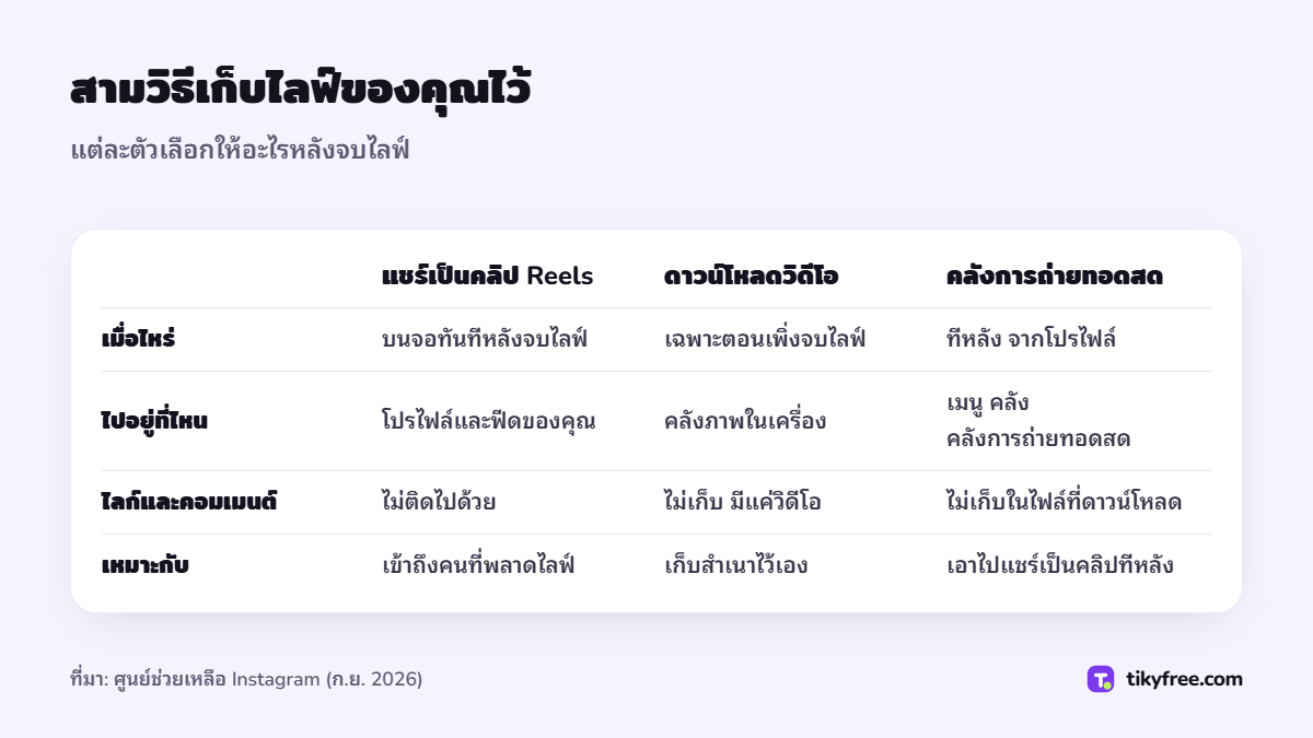 ตารางเปรียบเทียบสามวิธีเก็บไลฟ์ Instagram คือแชร์เป็นคลิป Reels ดาวน์โหลดวิดีโอ และคลังการถ่ายทอดสด ตามช่วงเวลา ที่อยู่ของวิดีโอ ไลก์และคอมเมนต์ และการใช้งานที่เหมาะ