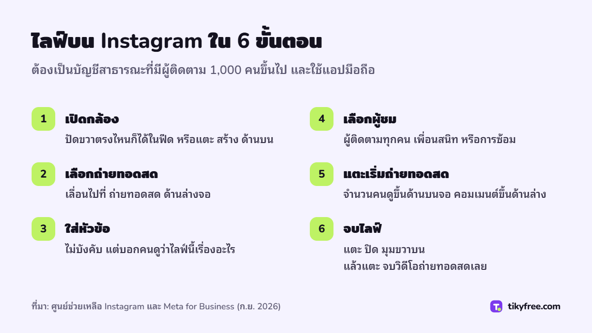 หกขั้นตอนไลฟ์บน Instagram ตั้งแต่เปิดกล้องจากฟีด เลือกถ่ายทอดสด ใส่หัวข้อ เลือกผู้ชม แตะเริ่มถ่ายทอดสด ไปจนถึงแตะปิดและจบวิดีโอถ่ายทอดสดเลย