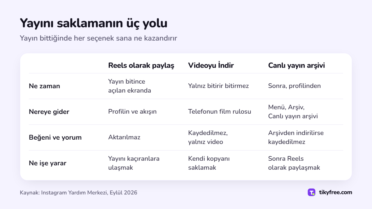 Instagram canlı yayınını saklamanın üç yolunu karşılaştıran tablo: Reels olarak paylaşma, indirme ve arşiv; zamanlama, videonun gittiği yer, beğeni ve yorumlar, kullanım amacı