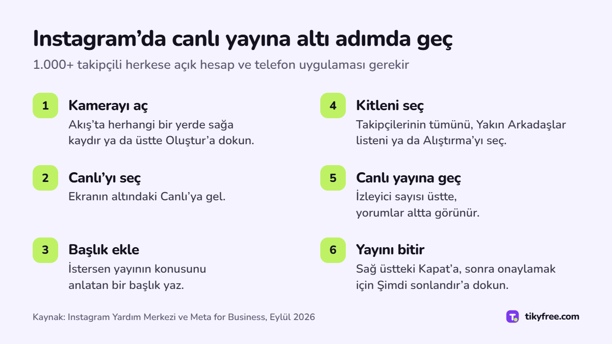 Instagram'da canlı yayına geçmenin altı adımı: Akış'tan kamerayı aç, Canlı'yı seç, başlık ekle, kitleni seç, Canlı yayına geç, Kapat ve Şimdi sonlandır ile bitir