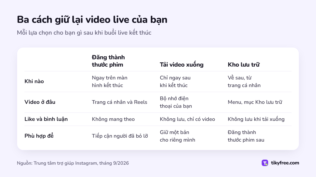 Bảng so sánh ba cách giữ video live trên Instagram: đăng thành thước phim, tải video xuống và Kho lưu trữ, theo thời điểm, nơi lưu video, like và bình luận, trường hợp phù hợp