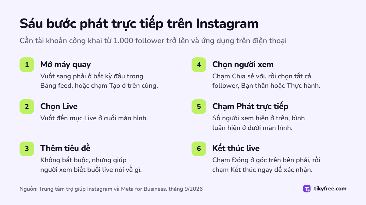 Sáu bước phát trực tiếp trên Instagram: mở máy quay từ Bảng feed, chọn Live, thêm tiêu đề, chọn người xem, chạm Phát trực tiếp, rồi kết thúc bằng Đóng và Kết thúc ngay