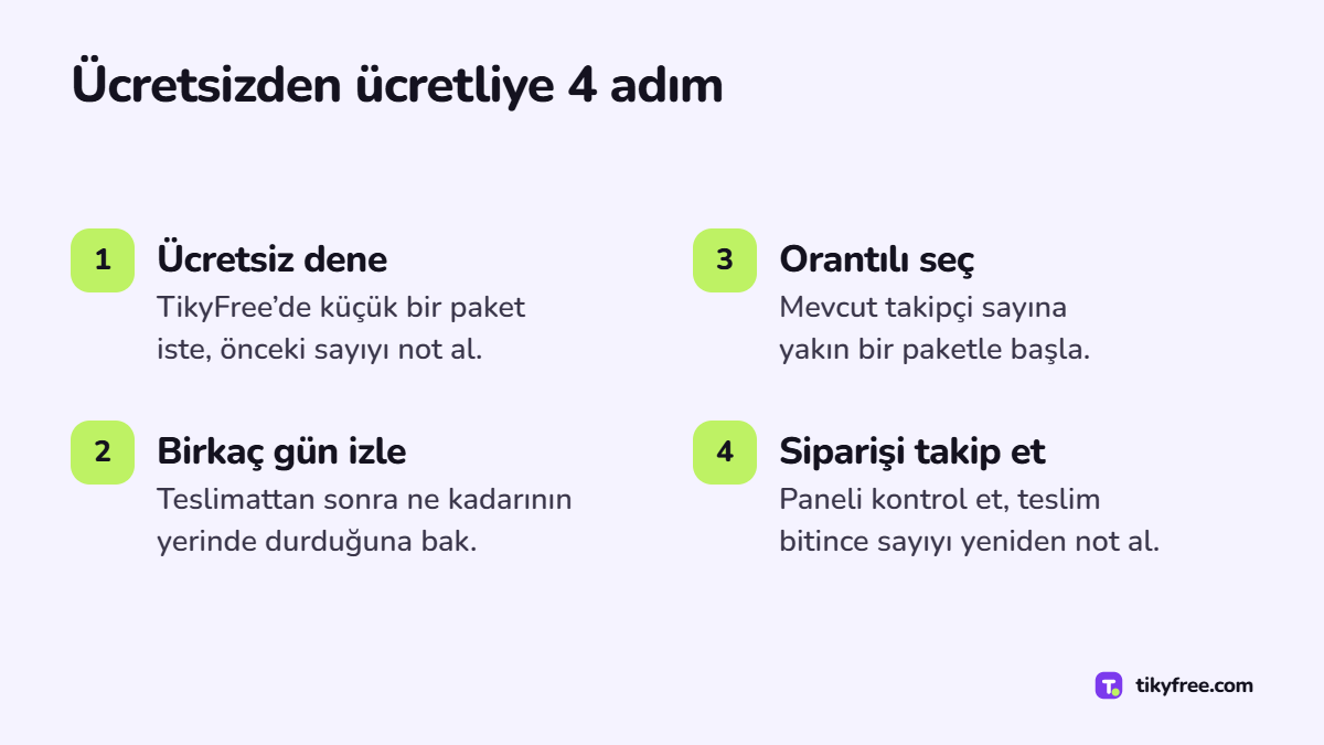 Ücretsizden ücretli takipçi paketine geçişin dört adımı: ücretsiz dene, birkaç gün izle, orantılı paket seç, siparişi takip et