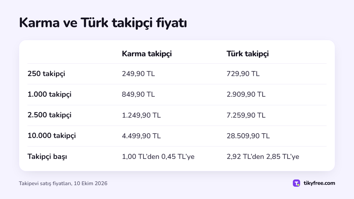 Takipevi'nde karma ve Türk Instagram takipçi fiyatlarını 250, 1.000, 2.500 ve 10.000 takipçi için karşılaştıran tablo ve takipçi başı fiyat