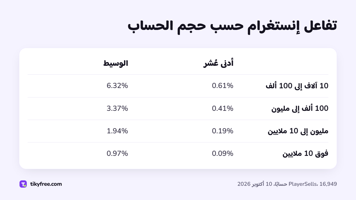جدول بتفاعل إنستغرام لكل منشور حسب فئة المتابعين، أدنى عُشر والوسيط، من 0.61% و6.32% عند 10 آلاف إلى 100 ألف متابع نزولًا إلى 0.09% و0.97% فوق 10 ملايين
