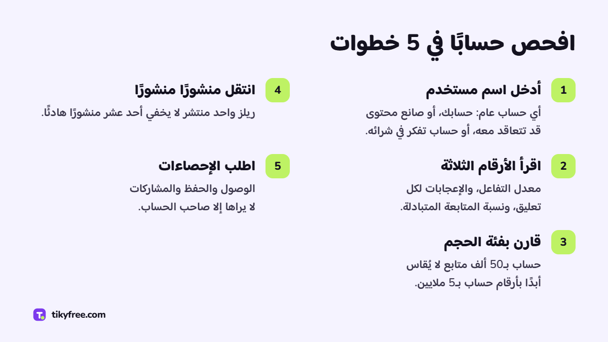 خمس خطوات لفحص حساب إنستغرام: أدخل اسم المستخدم، واقرأ الأرقام، وقارن بفئة الحجم، وانتقل منشورًا منشورًا، واطلب الإحصاءات