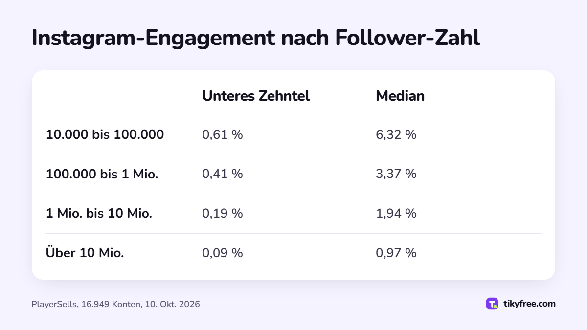 Tabelle zum Instagram-Engagement nach Follower-Klasse, unteres Zehntel und Median, von 0,61 % und 6,32 % bei 10.000 bis 100.000 Followern bis 0,09 % und 0,97 % über 10 Mio.