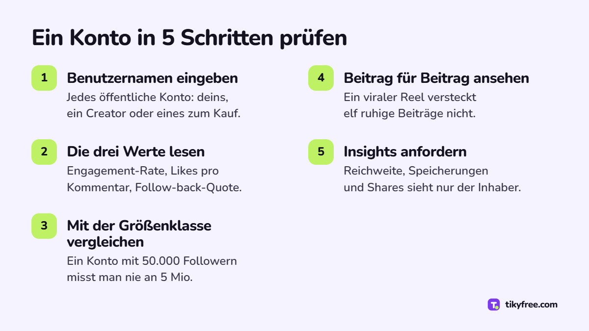 Fünf Schritte zur Prüfung eines Instagram-Kontos: Benutzernamen eingeben, Werte lesen, mit der Größenklasse vergleichen, Beitrag für Beitrag ansehen, Insights anfordern