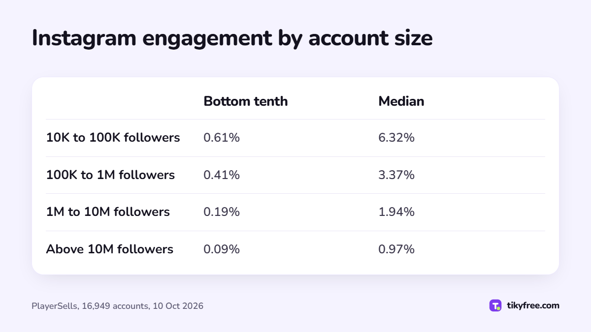 Table of Instagram engagement per post by follower band, bottom tenth and median, from 0.61% and 6.32% at 10K to 100K followers down to 0.09% and 0.97% above 10M