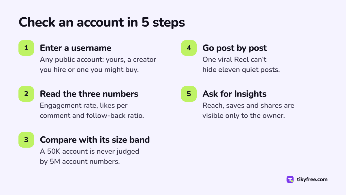 Five steps to check an Instagram account: enter the username, read the numbers, compare with its size band, go post by post, ask for Insights