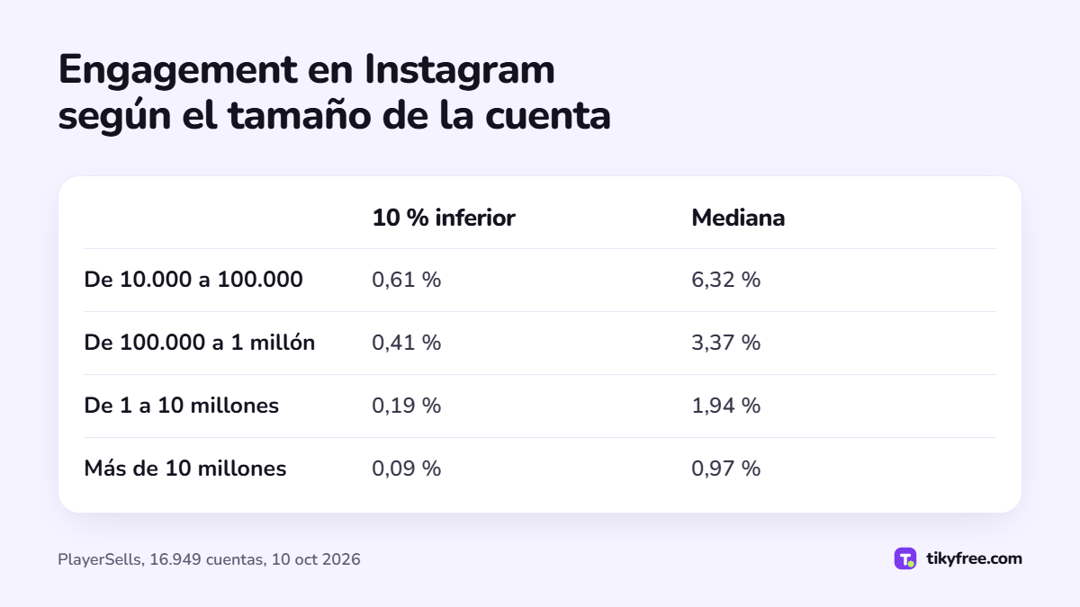 Tabla del engagement de Instagram por rango de seguidores, 10 % inferior y mediana: de 0,61 % y 6,32 % entre 10.000 y 100.000 seguidores a 0,09 % y 0,97 % sobre 10 millones