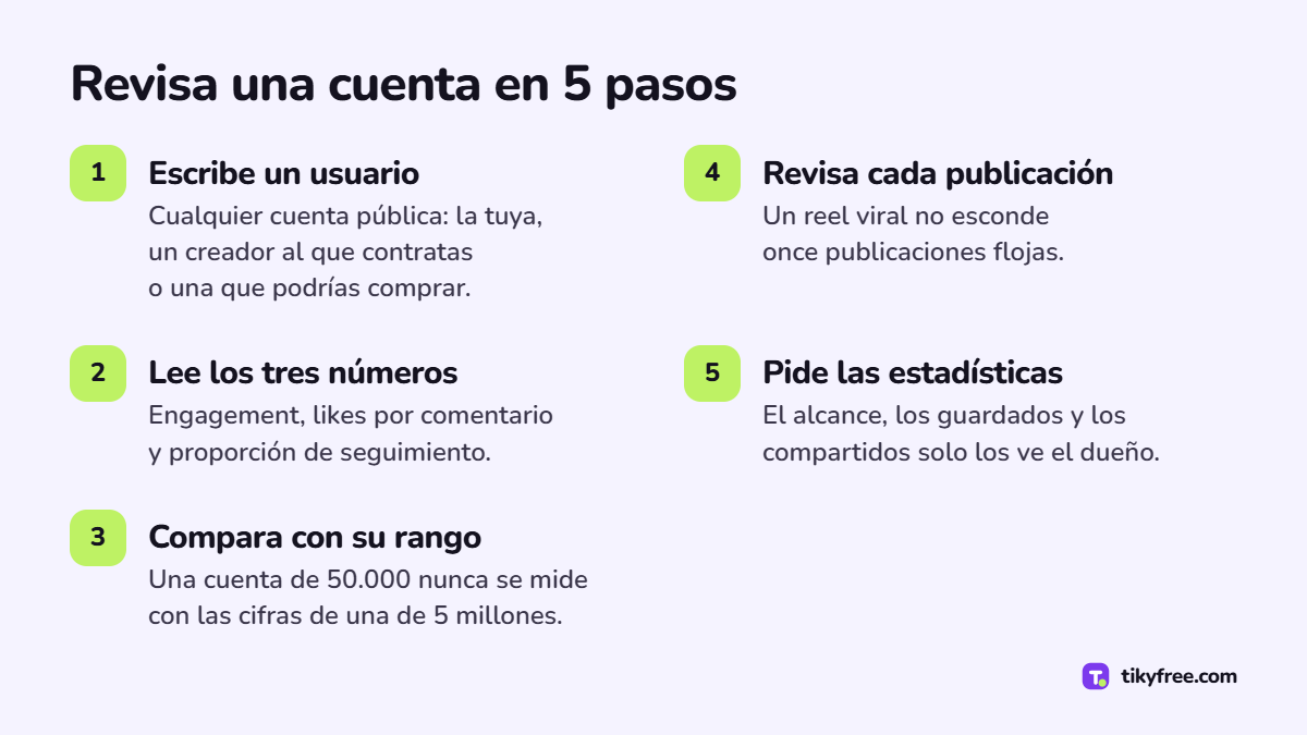 Cinco pasos para revisar una cuenta de Instagram: escribir el usuario, leer los números, compararlos con su rango, revisar cada publicación y pedir las estadísticas