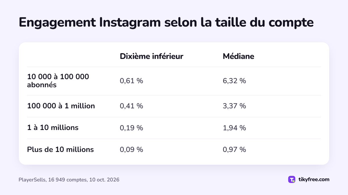 Engagement Instagram par publication selon la tranche d'abonnés, dixième inférieur et médiane : de 0,61 % et 6,32 % à 0,09 % et 0,97 % au-delà de 10 millions