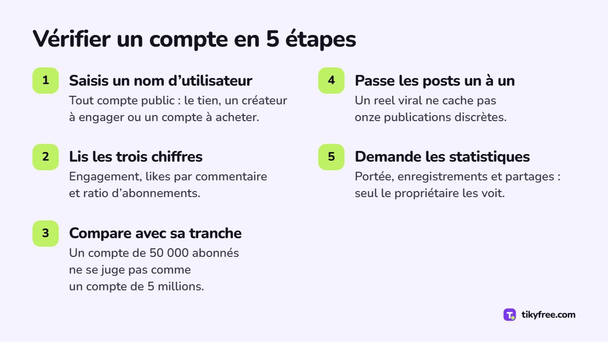 Cinq étapes pour vérifier un compte Instagram : nom d'utilisateur, chiffres, tranche de taille, publications une à une, statistiques