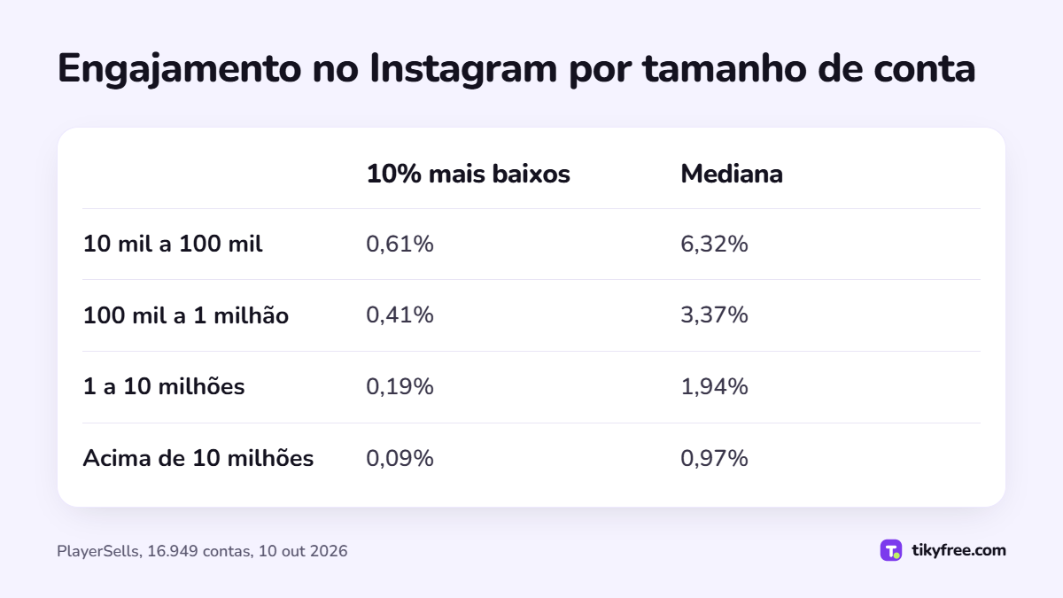 Tabela do engajamento por publicação no Instagram por faixa, 10% mais baixos e mediana, de 0,61% e 6,32% entre 10 mil e 100 mil seguidores a 0,09% e 0,97% acima de 10 milhões