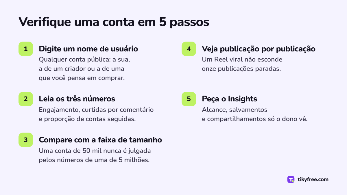 Cinco passos para verificar uma conta do Instagram: digitar o nome de usuário, ler os números, comparar com a faixa de tamanho, ver publicação por publicação, pedir o Insights