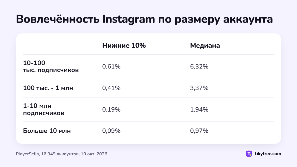 Таблица вовлечённости Instagram на публикацию по группам подписчиков, нижние 10% и медиана: от 0,61% и 6,32% при 10-100 тыс. подписчиков до 0,09% и 0,97% выше 10 млн