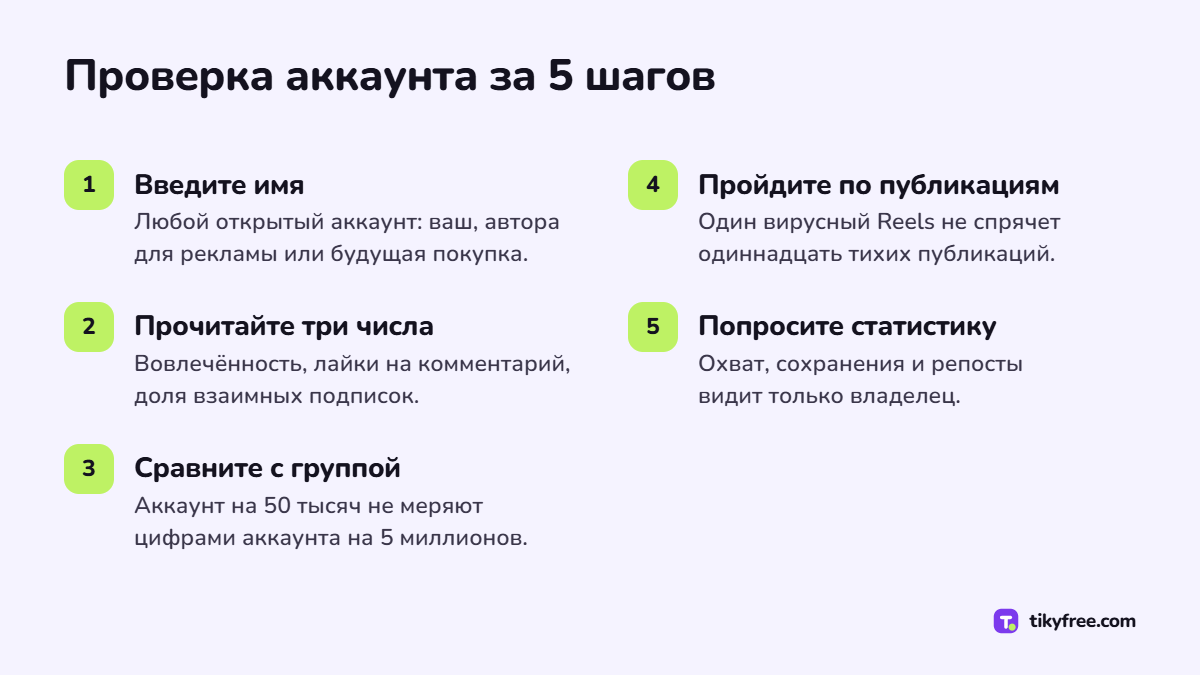 Пять шагов проверки аккаунта Instagram: ввести имя пользователя, прочитать числа, сравнить с группой, пройтись по публикациям, попросить статистику